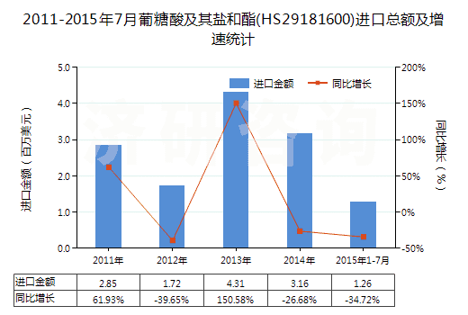2011-2015年7月葡糖酸及其鹽和酯(HS29181600)進口總額及增速統(tǒng)計